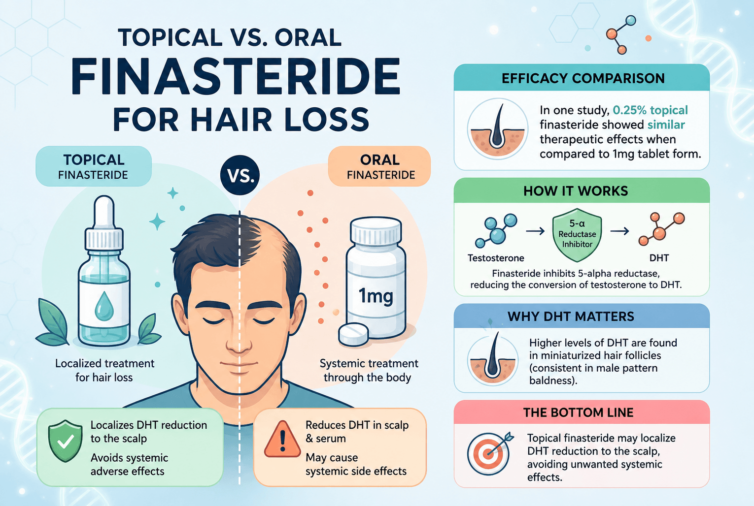 Topical vs. oral finasteride for hair loss