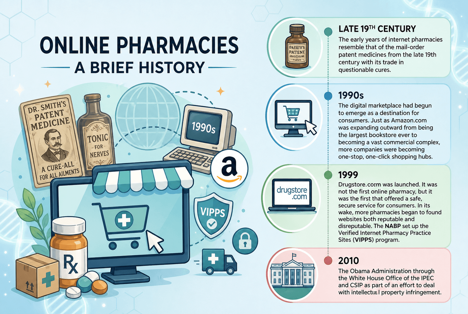 Online Pharmacies - A Brief History