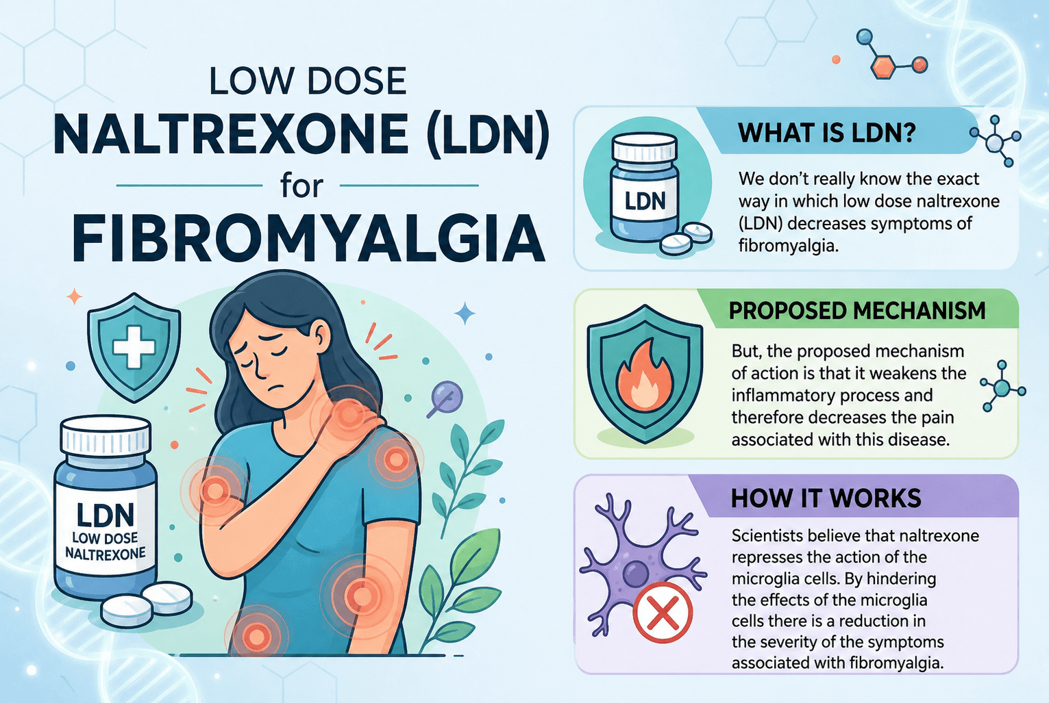 Low Dose Naltrexone (LDN) for Fibromyalgia